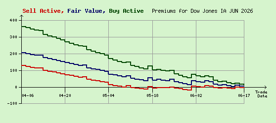 Dow Jones JUN 2026 Arb Values to Contract End