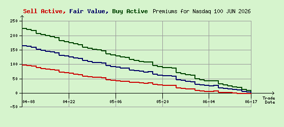 Nasdaq 100 JUN 2026 Arb Values to Contract End