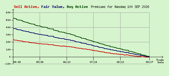 Nasdaq 100 SEP 2026 Arb Values to Contract End
