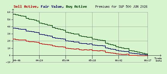 S&P 500 JUN 2026 Arb Values to Contract End