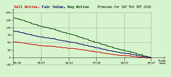 S&P 500 SEP 2026 Arb Values to Contract End