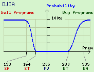 DJIA Program Trade Probability