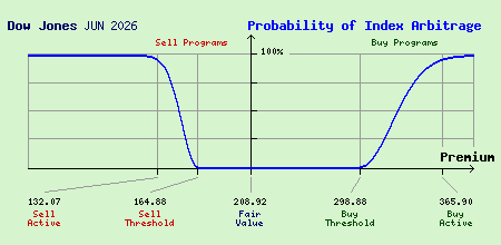 Dow Jones JUN 2026 Index Arbitrage Probability