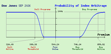 Dow Jones SEP 2026 Index Arbitrage Probability