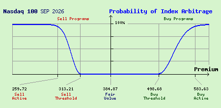Nasdaq 100 SEP 2026 Index Arbitrage Probability
