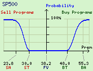 SP 500 Program Trade Probability