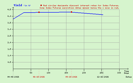 Yield Curve Used to Calculate Index Arbitrage Program Trading Values